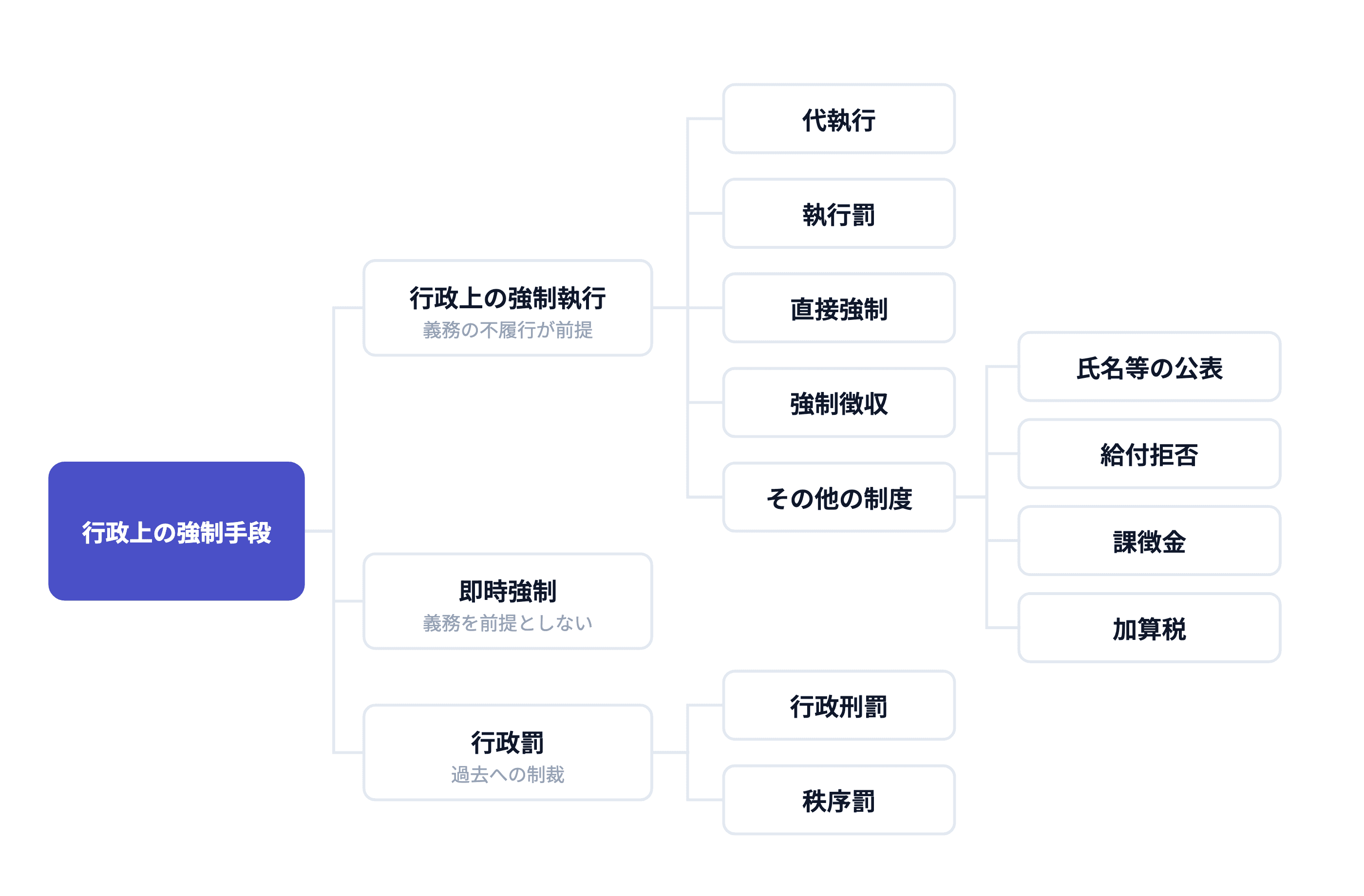 行政上の強制手段の図解。行政上の強制執行（代執行・執行罰・直接強制・強制徴収、およびその他の制度として氏名等の公表・給付拒否・課徴金・加算税）、即時強制、行政罰（行政刑罰・秩序罰）に分かれることを示すツリー図