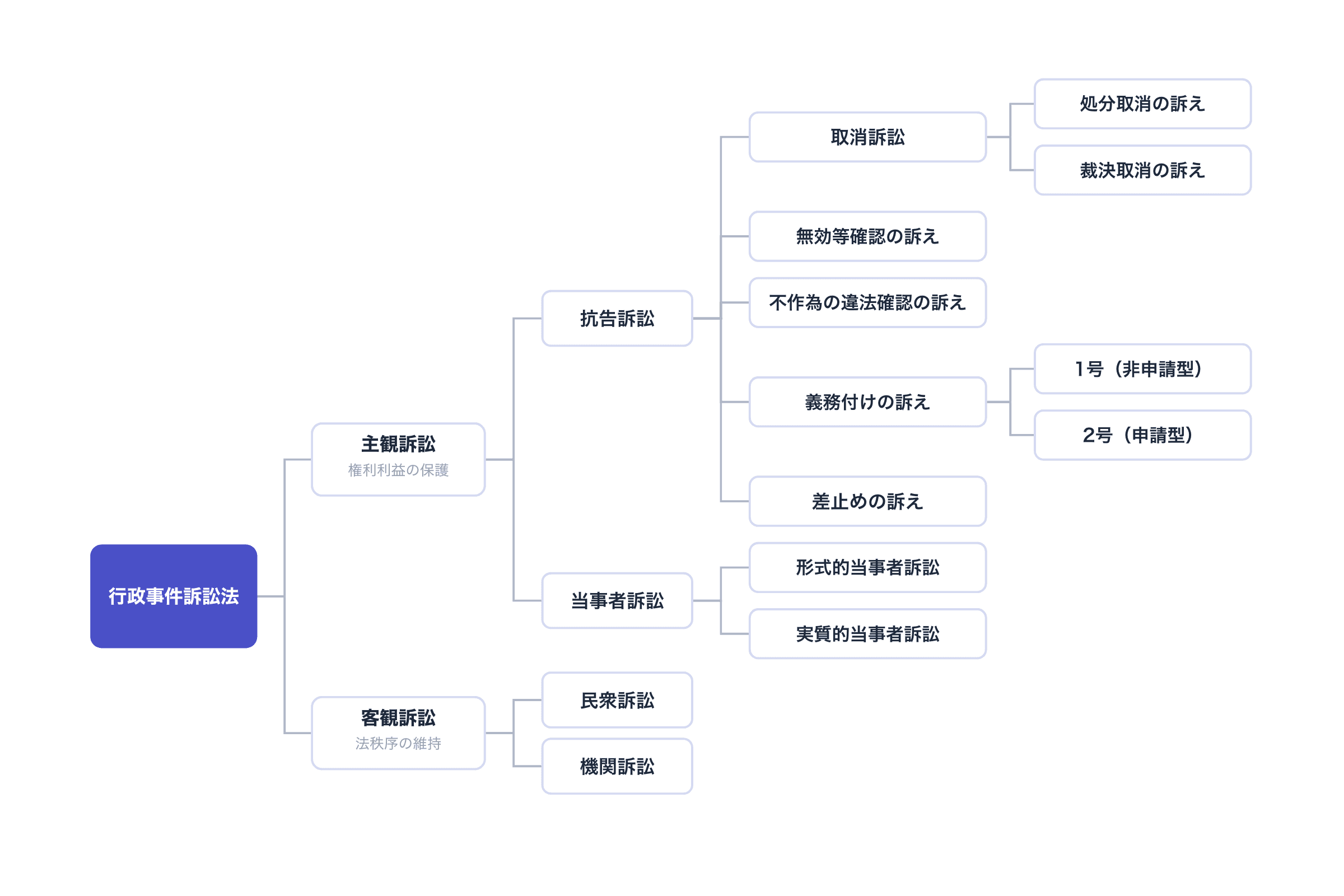 行政事件訴訟の類型の図解。行政事件訴訟法が主観訴訟（抗告訴訟・当事者訴訟）と客観訴訟（民衆訴訟・機関訴訟）に分かれ、抗告訴訟が取消訴訟・無効等確認の訴え・不作為の違法確認の訴え・義務付けの訴え・差止めの訴えに、取消訴訟が処分取消の訴え・裁決取消の訴えに、義務付けの訴えが1号（非申請型）・2号（申請型）に、当事者訴訟が形式的・実質的に分かれることを示すツリー図